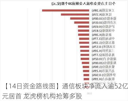 【14日资金路线图】通信板块净流入逾52亿元居首 龙虎榜机构抢筹多股