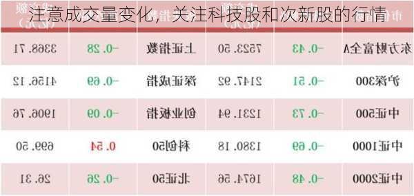 注意成交量变化，关注科技股和次新股的行情