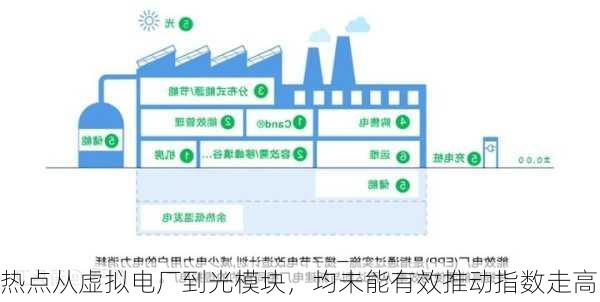 热点从虚拟电厂到光模块，均未能有效推动指数走高