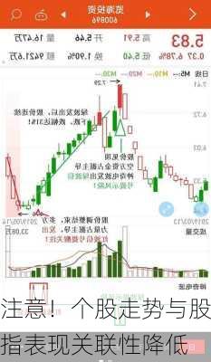 注意！个股走势与股指表现关联性降低