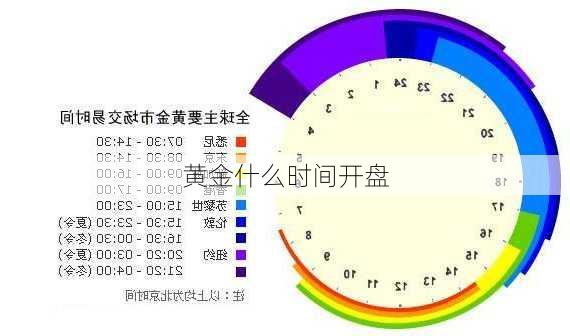 黄金什么时间开盘