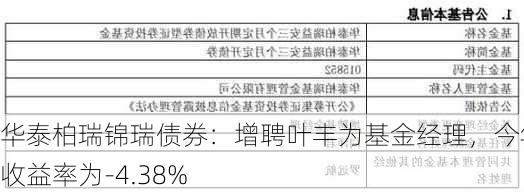 华泰柏瑞锦瑞债券：增聘叶丰为基金经理，今年来收益率为-4.38%