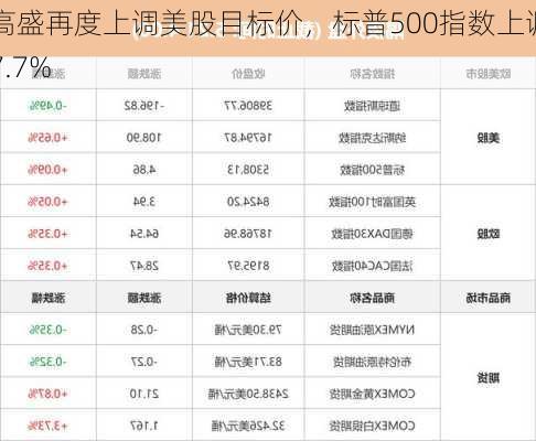 高盛再度上调美股目标价，标普500指数上调7.7%