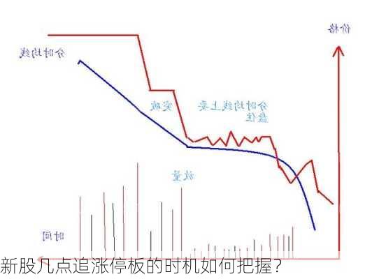 新股几点追涨停板的时机如何把握？