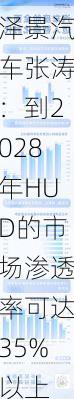 泽景汽车张涛：到2028年HUD的市场渗透率可达35%以上