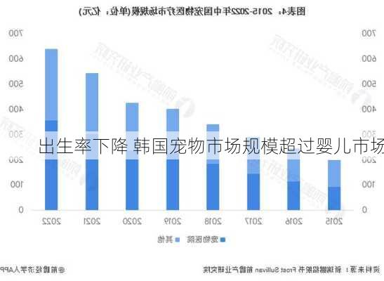 出生率下降 韩国宠物市场规模超过婴儿市场