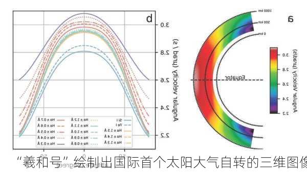 “羲和号”绘制出国际首个太阳大气自转的三维图像