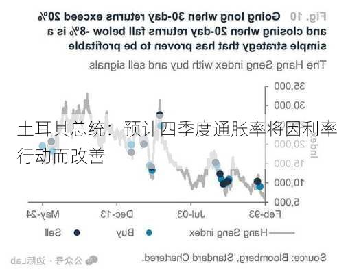 土耳其总统：预计四季度通胀率将因利率行动而改善