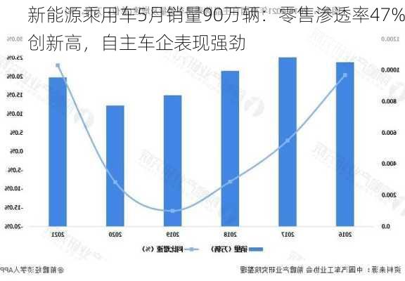 新能源乘用车5月销量90万辆：零售渗透率47%创新高，自主车企表现强劲