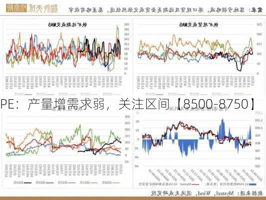 PE：产量增需求弱，关注区间【8500-8750】