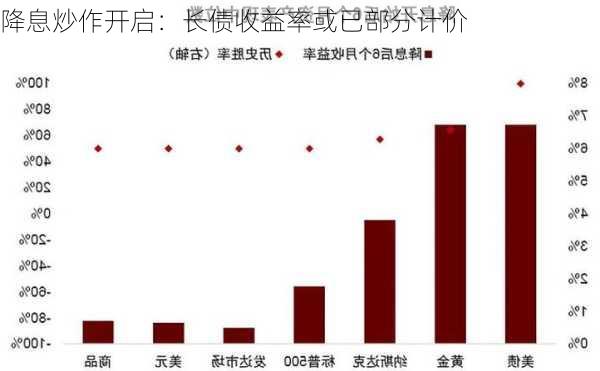 降息炒作开启：长债收益率或已部分计价