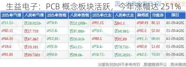 生益电子：PCB 概念板块活跃，今年涨幅达 251%