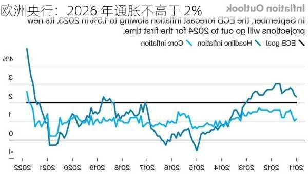 欧洲央行：2026 年通胀不高于 2%