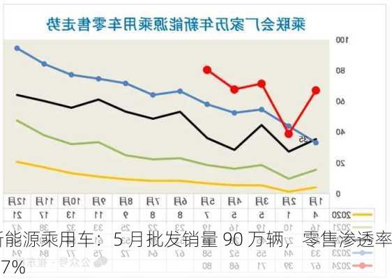 新能源乘用车：5 月批发销量 90 万辆，零售渗透率 47%