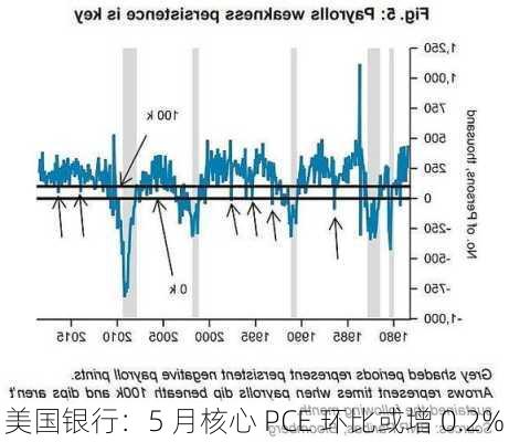 美国银行：5 月核心 PCE 环比或增 0.2%