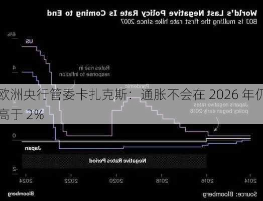 欧洲央行管委卡扎克斯：通胀不会在 2026 年仍高于 2%