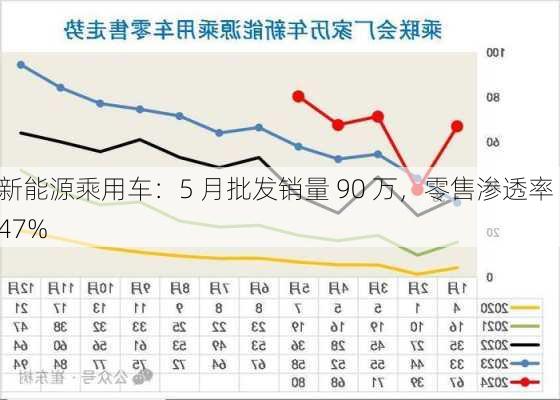 新能源乘用车：5 月批发销量 90 万，零售渗透率 47%