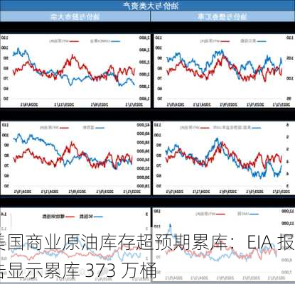 美国商业原油库存超预期累库：EIA 报告显示累库 373 万桶