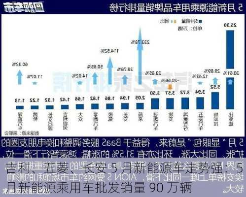 吉利、五菱、长安 5 月新能源车走势强：5 月新能源乘用车批发销量 90 万辆