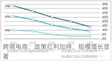 跨境电商：政策红利加持，规模增长显著