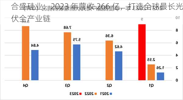 合盛硅业：2023 年营收 266 亿，打造全球最长光伏全产业链