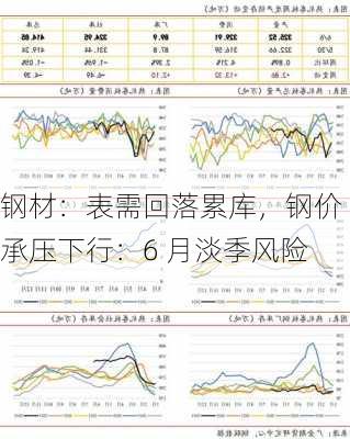 钢材：表需回落累库，钢价承压下行：6 月淡季风险