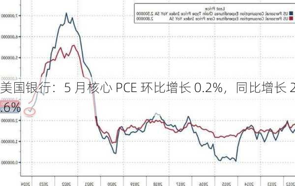 美国银行：5 月核心 PCE 环比增长 0.2%，同比增长 2.6%