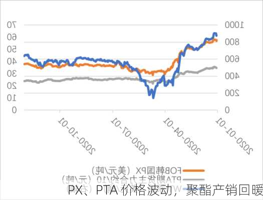 PX、PTA 价格波动，聚酯产销回暖