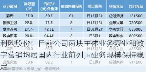 利欧股份：目前公司两块主体业务泵业和数字营销均居国内行业前列，业务规模保持稳定