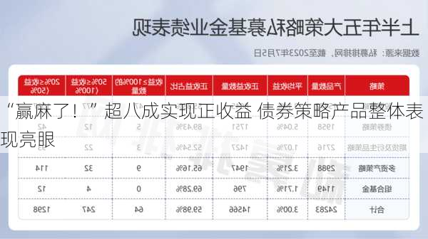 “赢麻了！”超八成实现正收益 债券策略产品整体表现亮眼