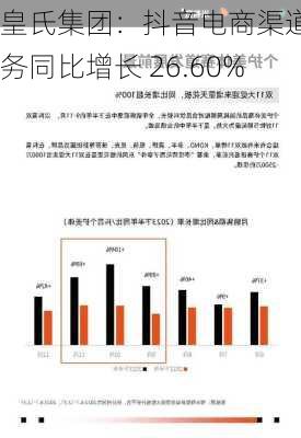 皇氏集团：抖音电商渠道业务同比增长 26.60%