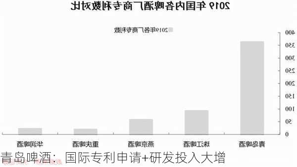 青岛啤酒：国际专利申请+研发投入大增