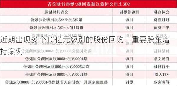 近期出现多个10亿元级别的股份回购、重要股东增持案例