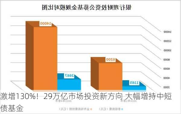 激增130%！29万亿市场投资新方向 大幅增持中短债基金