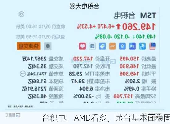 台积电、AMD看多，茅台基本面稳固