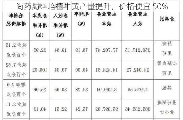 尚药局：培植牛黄产量提升，价格便宜 50%