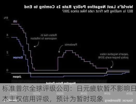 标准普尔全球评级公司：日元疲软暂不影响日本主权信用评级，预计为暂时现象