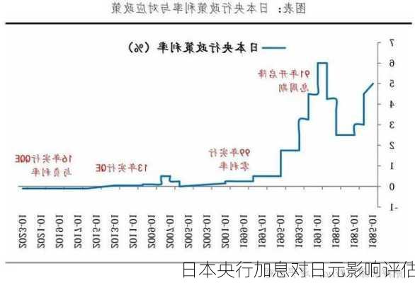 日本央行加息对日元影响评估