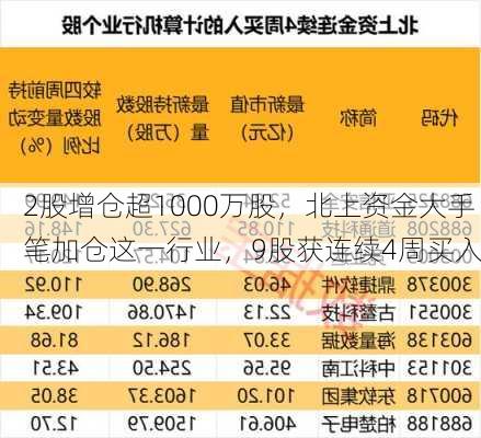 2股增仓超1000万股，北上资金大手笔加仓这一行业，9股获连续4周买入