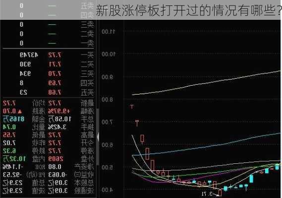 新股涨停板打开过的情况有哪些？