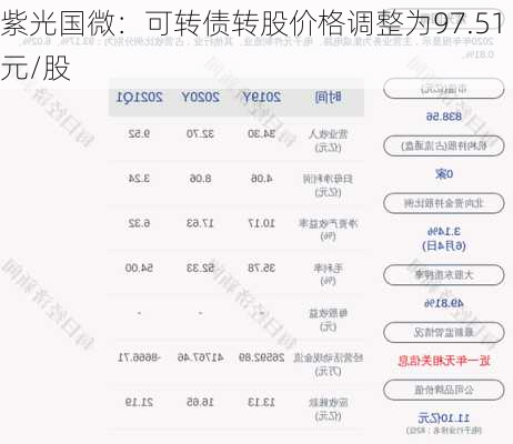 紫光国微：可转债转股价格调整为97.51元/股