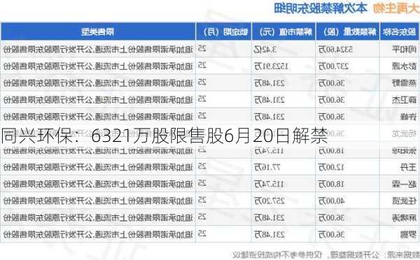 同兴环保：6321万股限售股6月20日解禁