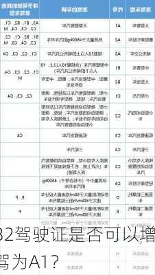 B2驾驶证是否可以增驾为A1？