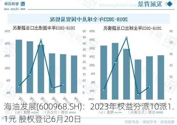 海油发展(600968.SH)：2023年权益分派10派1.1元 股权登记6月20日