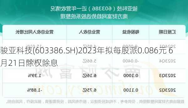 骏亚科技(603386.SH)2023年拟每股派0.086元 6月21日除权除息