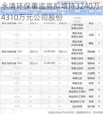 永清环保董监高拟增持3240万-4310万元公司股份