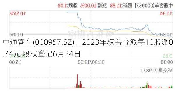 中通客车(000957.SZ)：2023年权益分派每10股派0.34元 股权登记6月24日