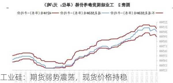 工业硅：期货弱势震荡，现货价格持稳