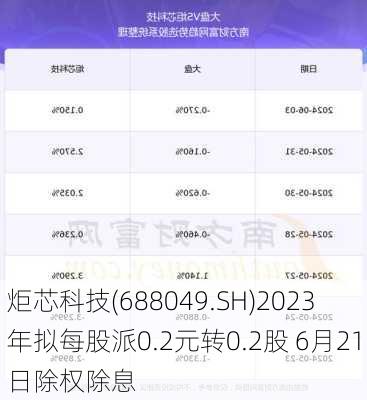 炬芯科技(688049.SH)2023年拟每股派0.2元转0.2股 6月21日除权除息