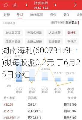 湖南海利(600731.SH)拟每股派0.2元 于6月25日分红